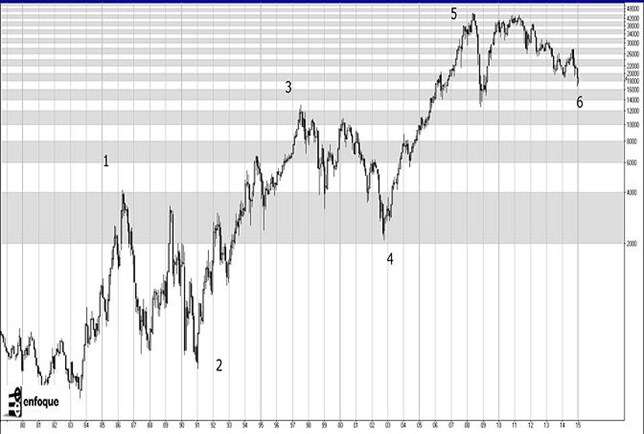 Ciclos Ibovespa