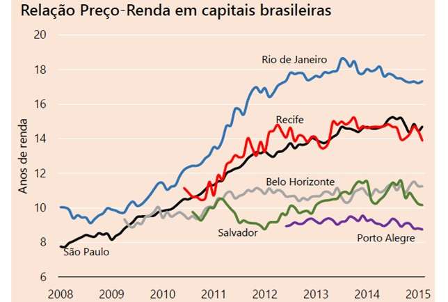 Imóveis - evolução do múltiplo preço/renda