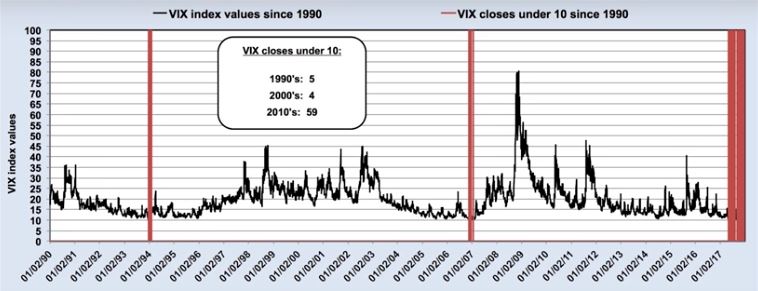 180209_vix-below-10