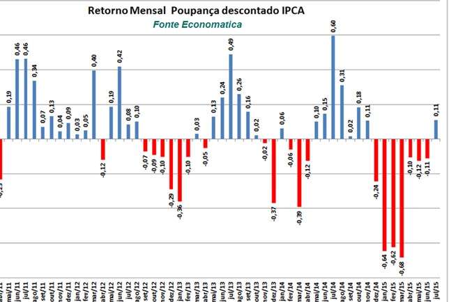 Gráfico poupança