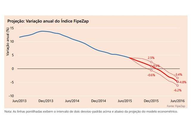 FipeZap - queda de preços