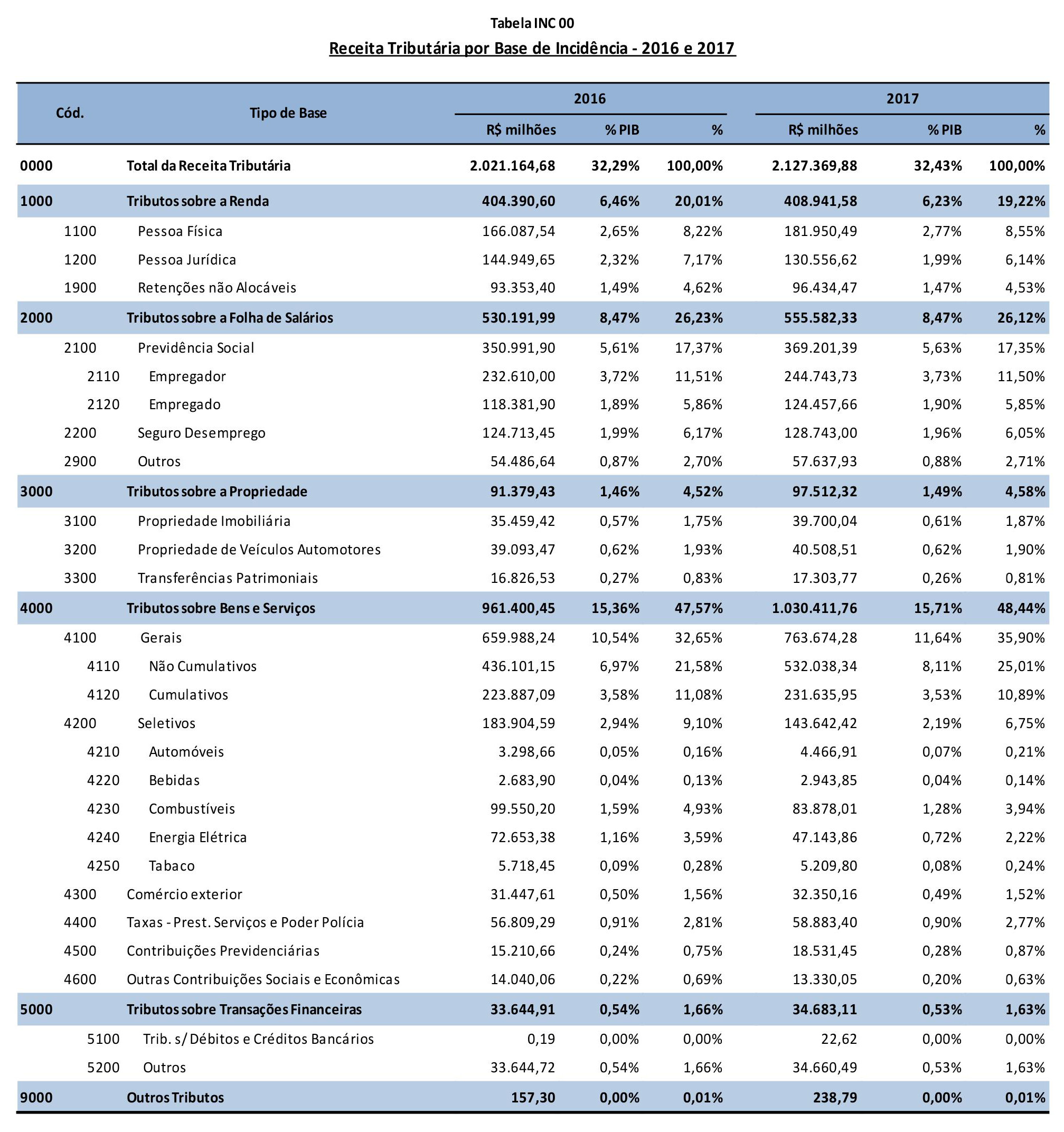 4.2_receita_tributaria_por_base_de_incidencia_2016_e_2017_x