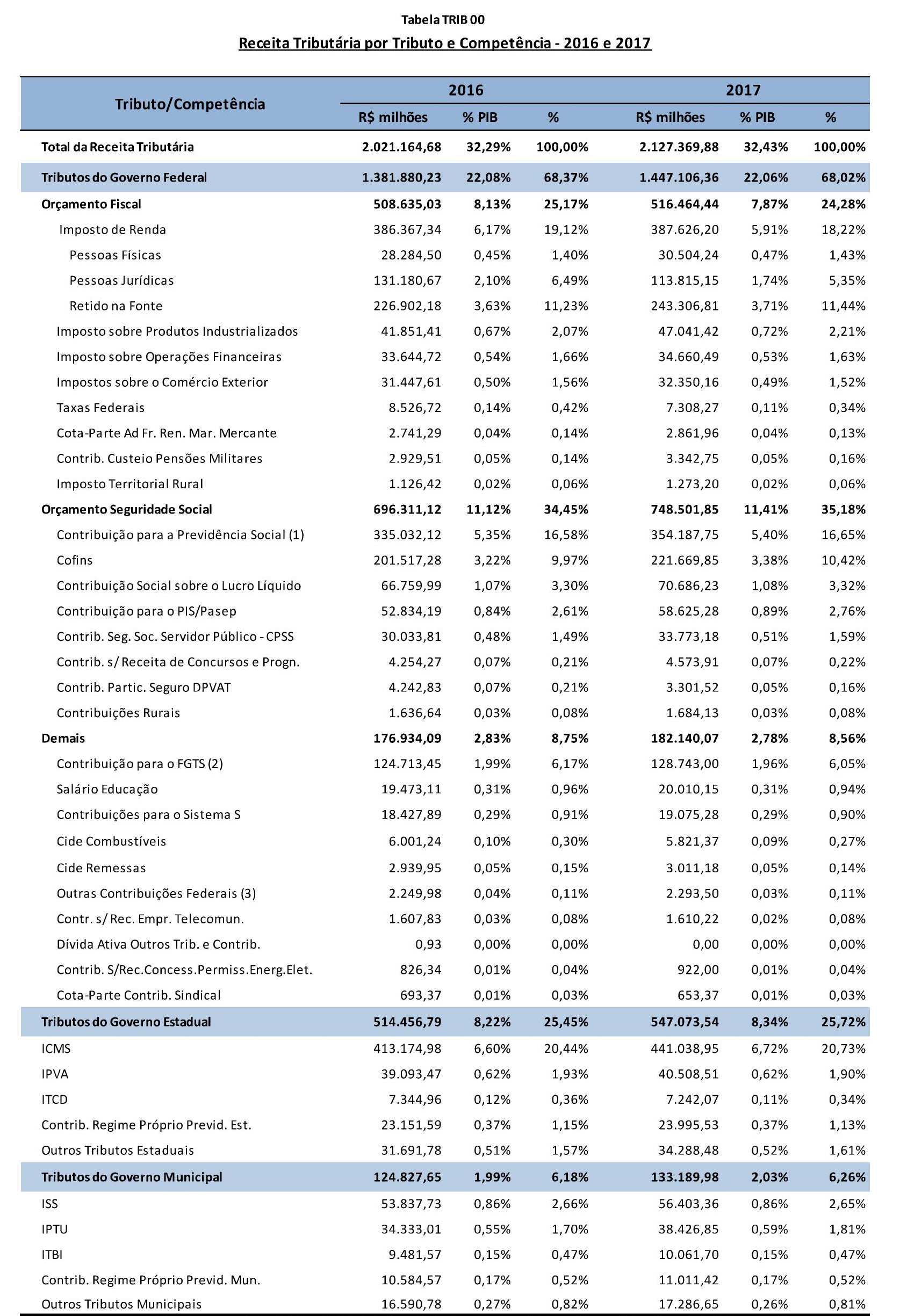 4.1_receita_tributaria_por_tributo_e_competencia_2016_e_2017_x