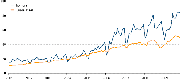 CHINA - suprimento de minério X produção aço