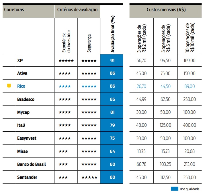 Melhores Corretoras de Investimento