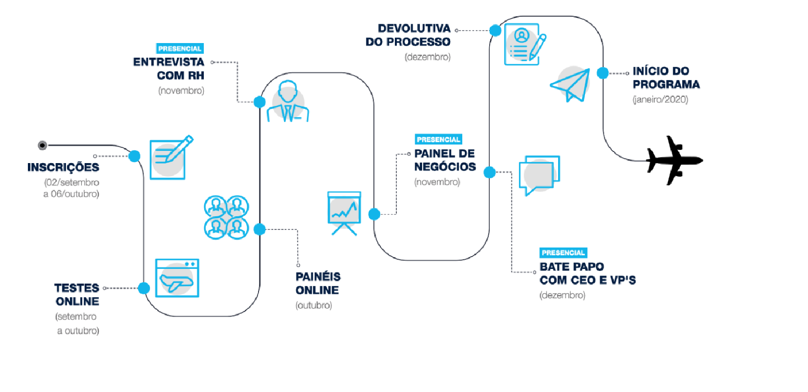 Etapas do processo seletivo do Programa Trainee 2020 Azul