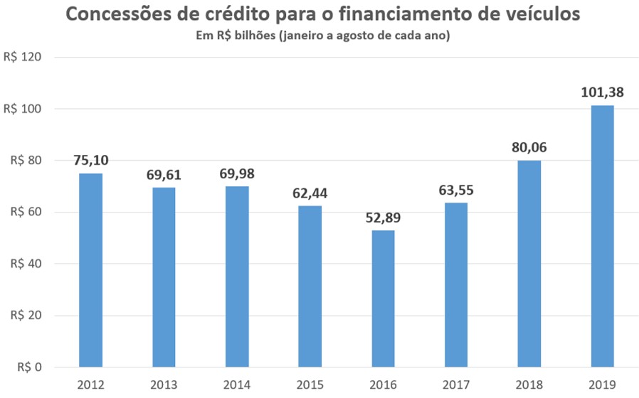 Concessões de crédito para o financiamento de veículos