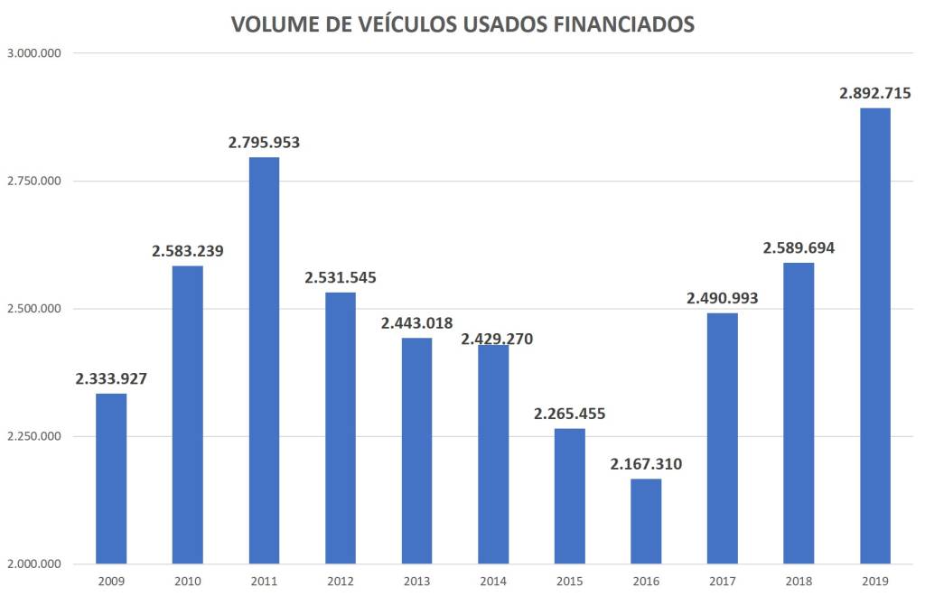 volume de veículos usados financiados