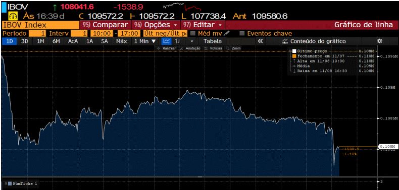 Gráfico do Ibovespa após a Justiça aceitar a soltura do Lula (Reprodução/Bloomberg)
