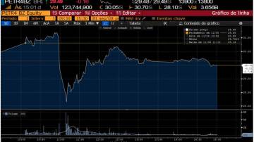 Gráfico da Ação PETR4 no dia do megaleilão da cessão onerosa (Reprodução/Bloomberg)