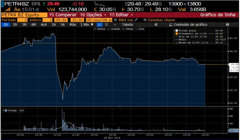 Gráfico da Ação PETR4 no dia do megaleilão da cessão onerosa (Reprodução/Bloomberg)