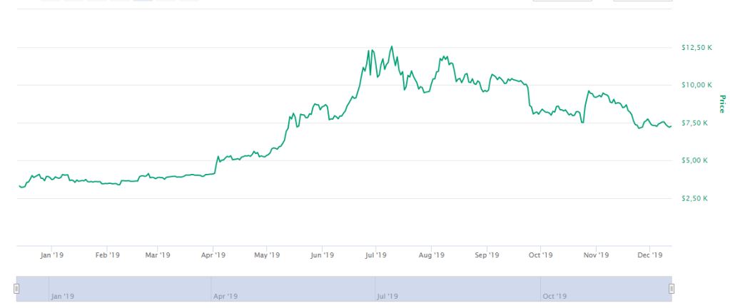 gráfico da cotação do bitcoin em 2019