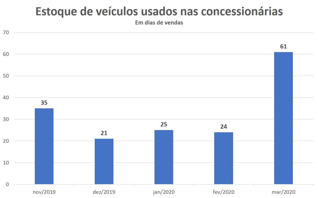 estoque de veículos usados nas concessionárias