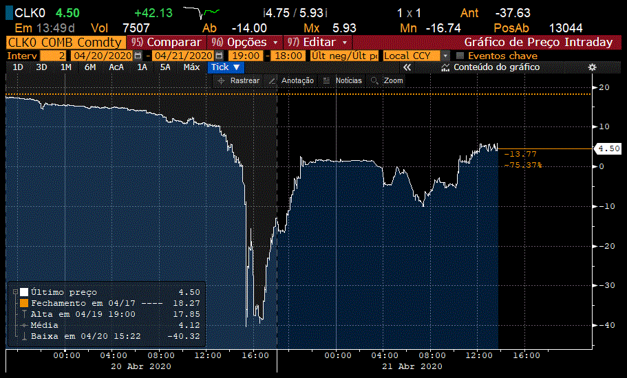 WTI 20/21 de abril (Fonte: Bloomberg)