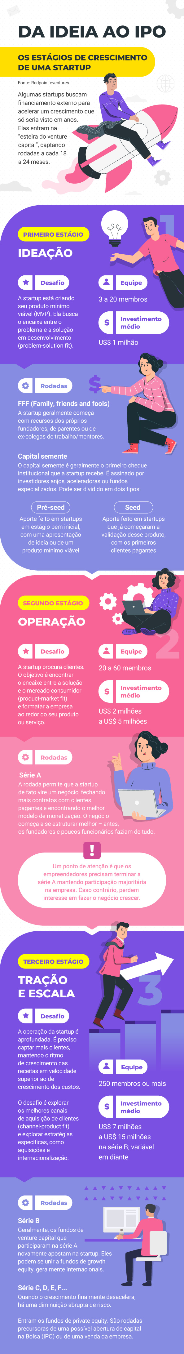 Infográfico da ideia ao ipo
