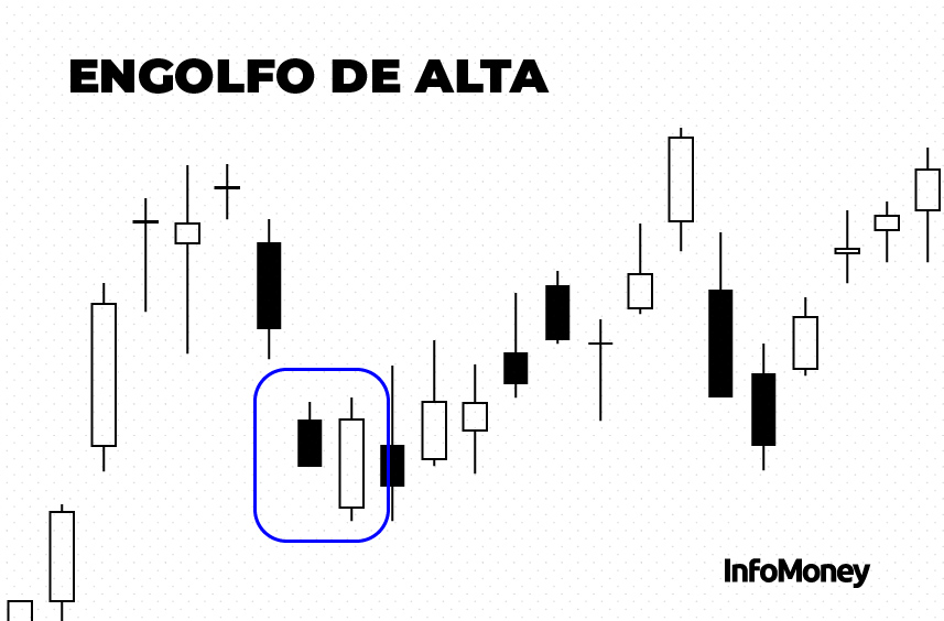 Engolfo de alta - Gráfico de Análise Técnica de Ações