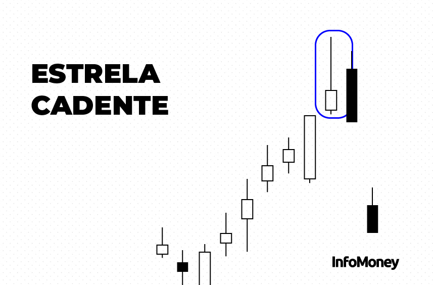 Estrela cadente - Gráfico de Análise Técnica de Ações