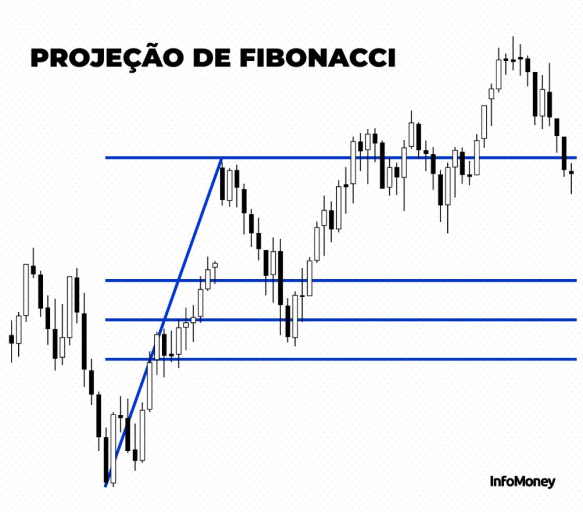 Projeção de Fibonacci - Gráficos de Análise Técnica de Ações