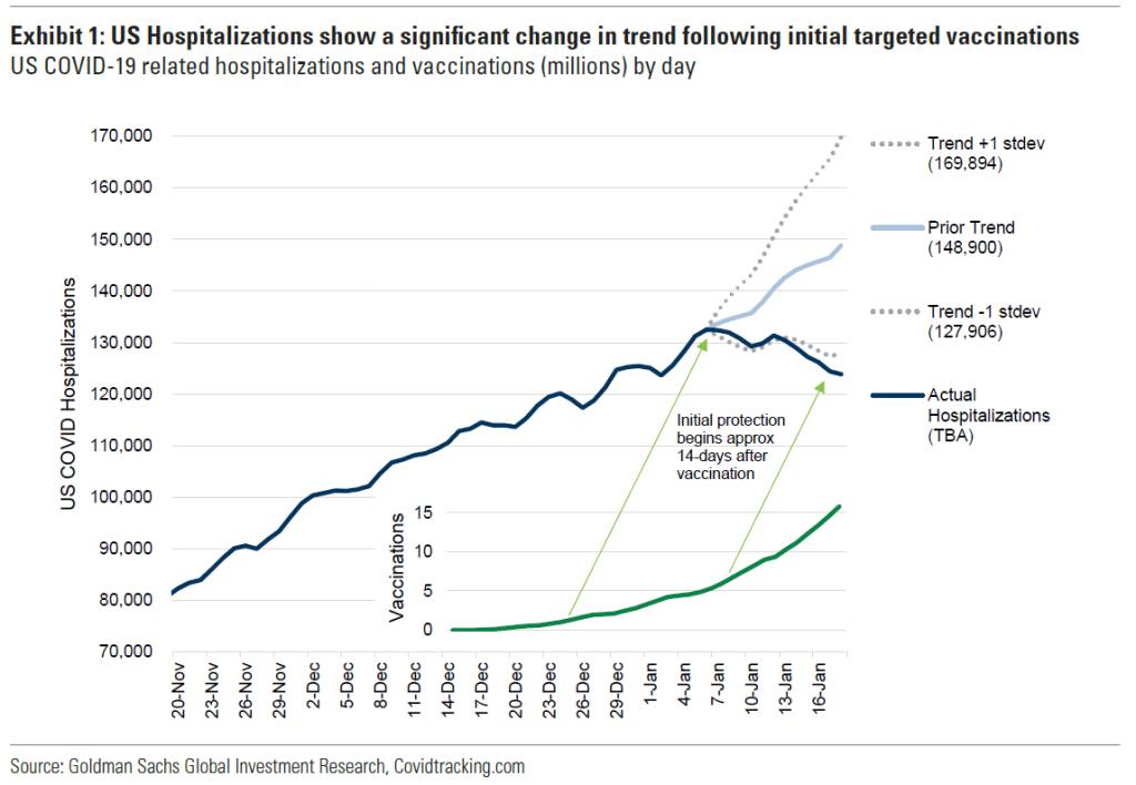 Gráfico do Goldman Sachs compara vacinação e queda nas internações por Covid-19 (19/01/2021)