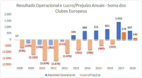 finanças clubes futebol europa