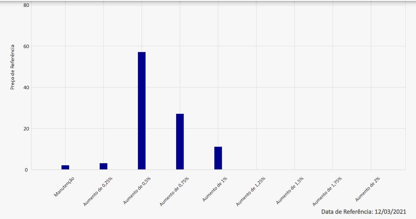 Gráfico da B3 mostra o preço das opções de acordo com a expectativa para a Selic. Opção que prevê aumento de 0,5% é a de preço mais alto, ou a "gorda", como se diz no mercado.