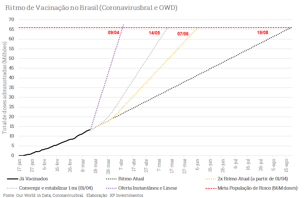 Projeção para vacinação de idosos contra a Covid-19, com quatro cenários (XP Política/Reprodução)