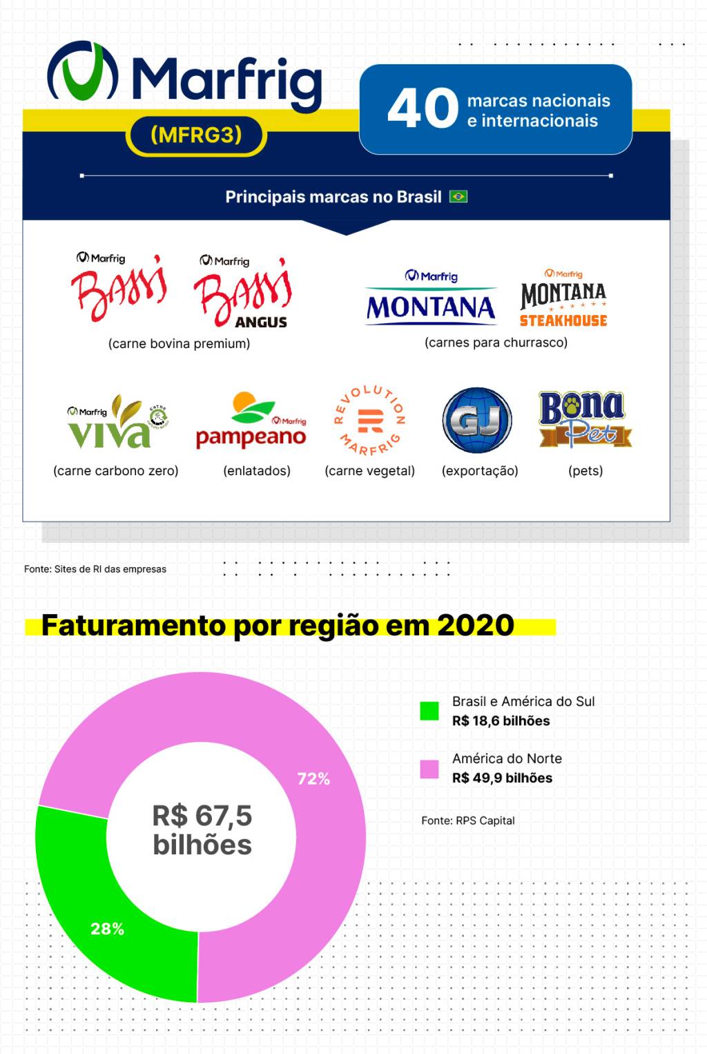 Marcas que pertencem à Marfrig e quanto representa cada país no faturamento da empresa