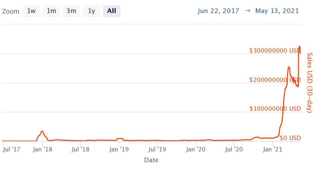 Valor movimentado em NFTs, em dólares (NonFungible.com/Reprodução)