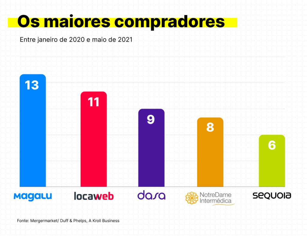 As empresas que mais compraram no boom das fusões em 2020 e 2021