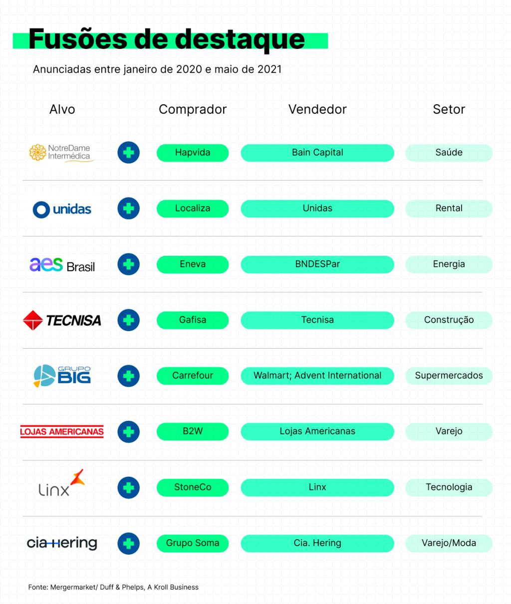 Principais fusões realizadas em 2020 e 2021