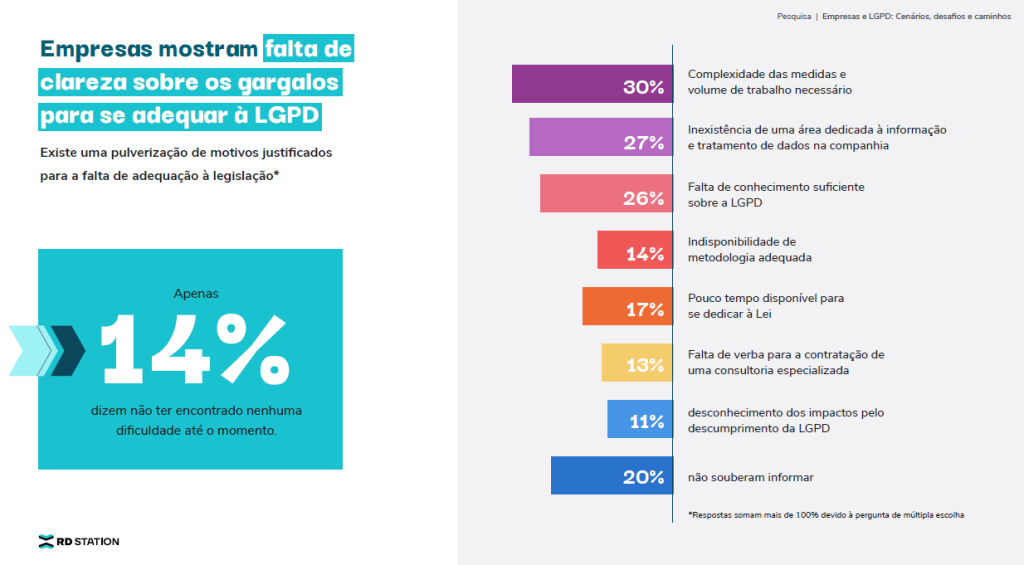 Pesquisa sobre LGPD (RD Station/Reprodução)