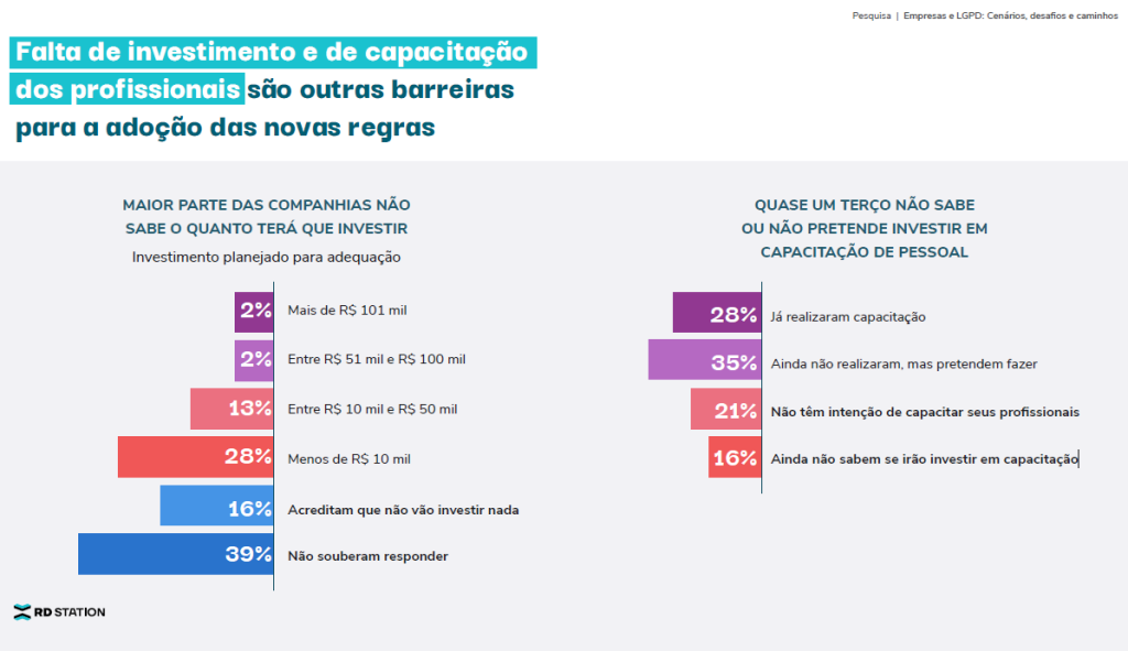 Pesquisa sobre LGPD (RD Station/Reprodução)