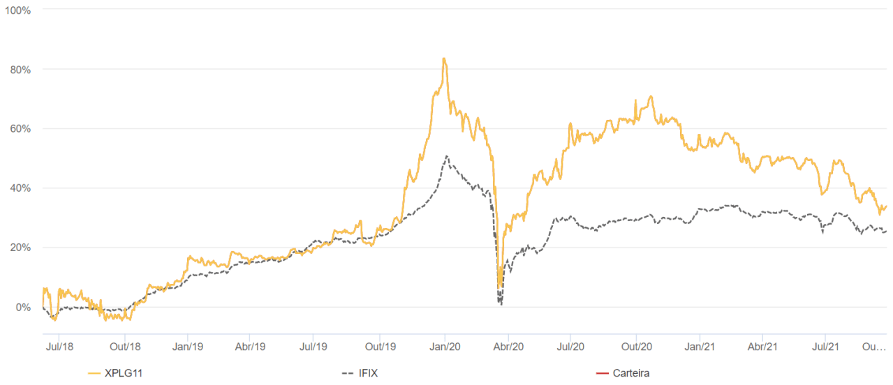 Fundos Imobiliários