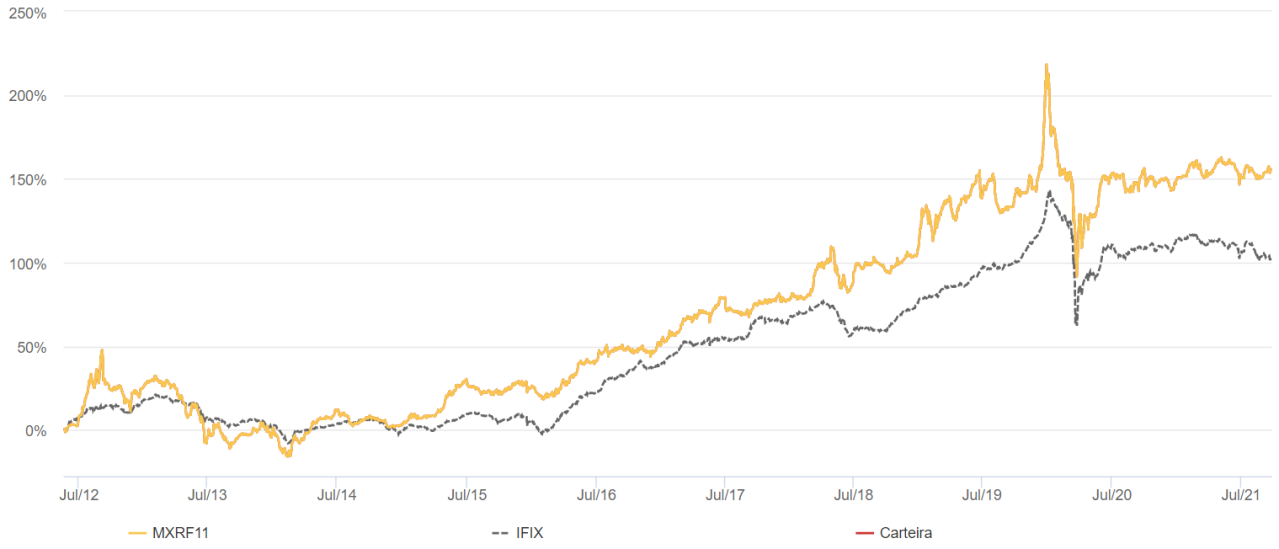 Fundos Imobiliários