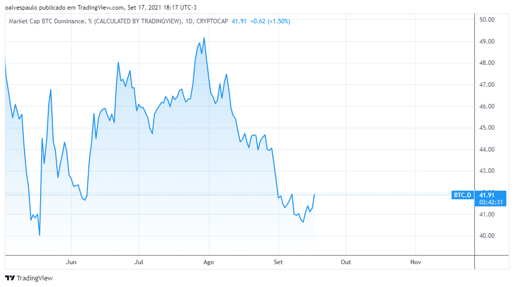 grafico dominancia bitcoin