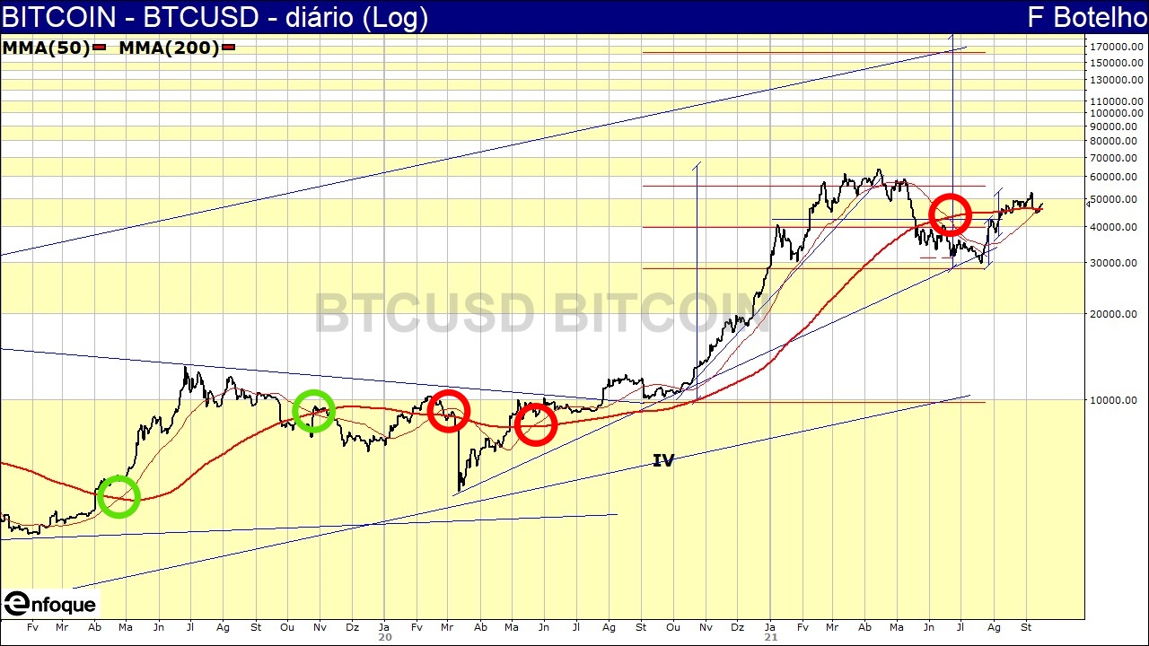 grafico golden e death cross bitcoin