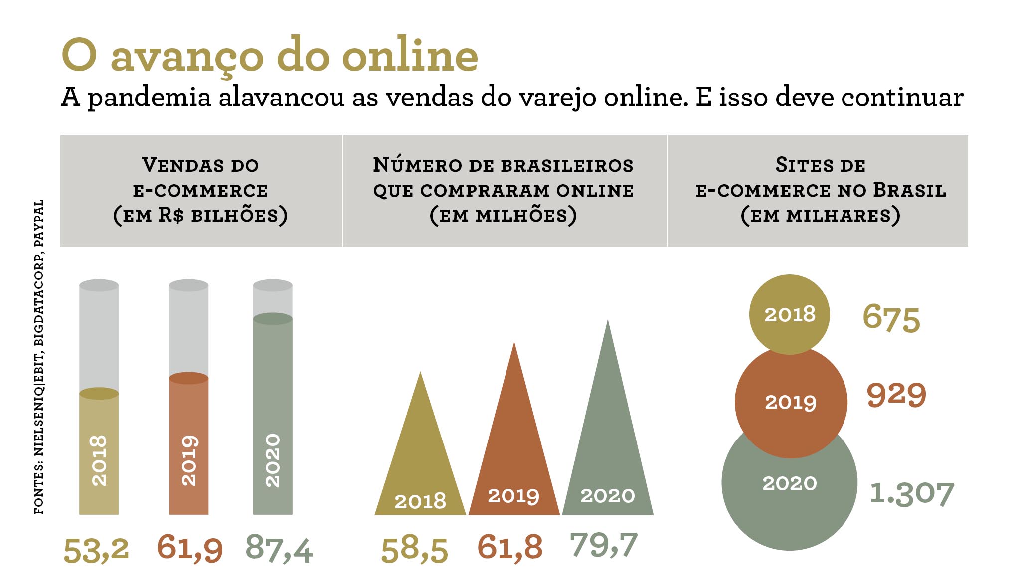 pesquisa sobre vendas online Fontes: NielsenIQ | EBIT, BigDataCorp, PayPal