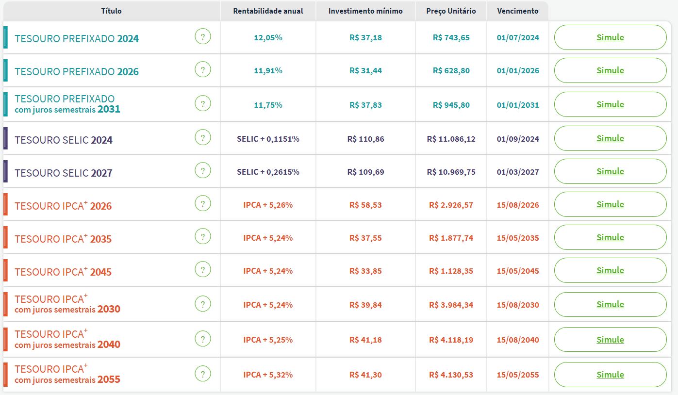 Taxas Tesouro Direto