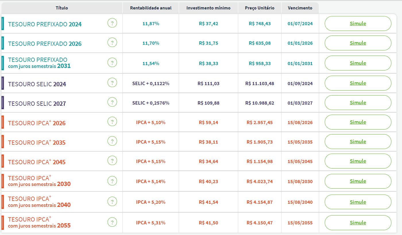 Taxas Tesouro Direto