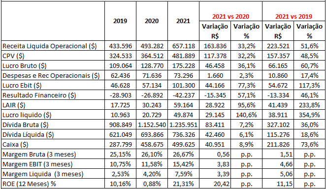 Balanços terceiro trimestre