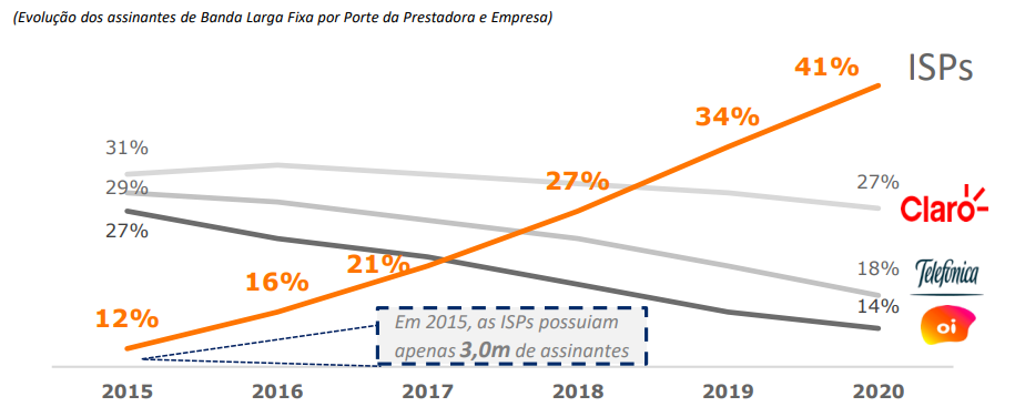 banda larga fixa regional