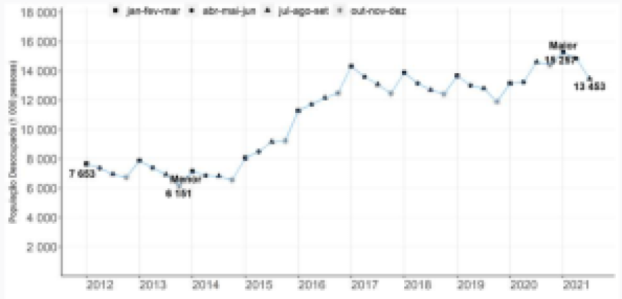 População desocupada