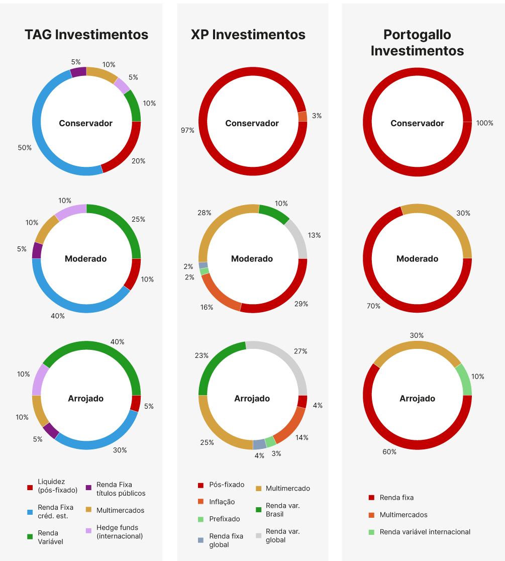 Carteiras de investimentos para 2022