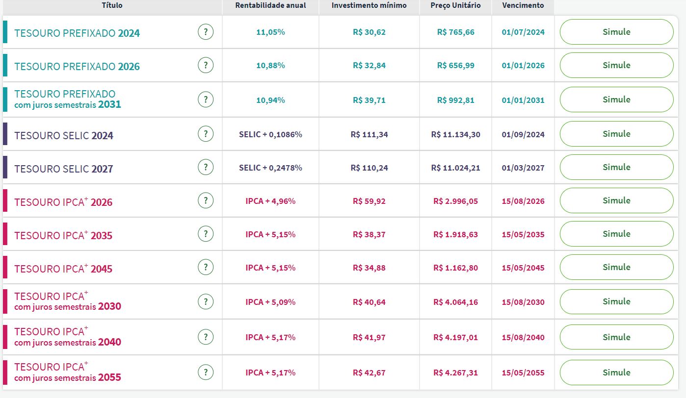 Taxas Tesouro Direto