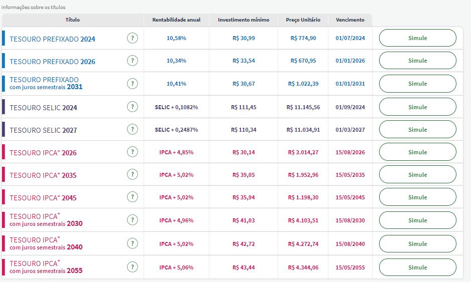 Taxas Tesouro Direto