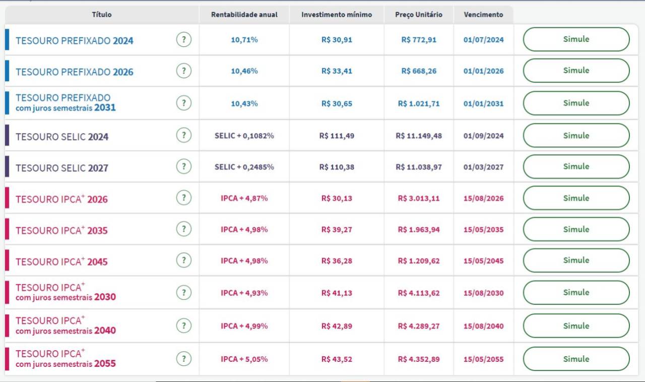 Taxas Tesouro Direto