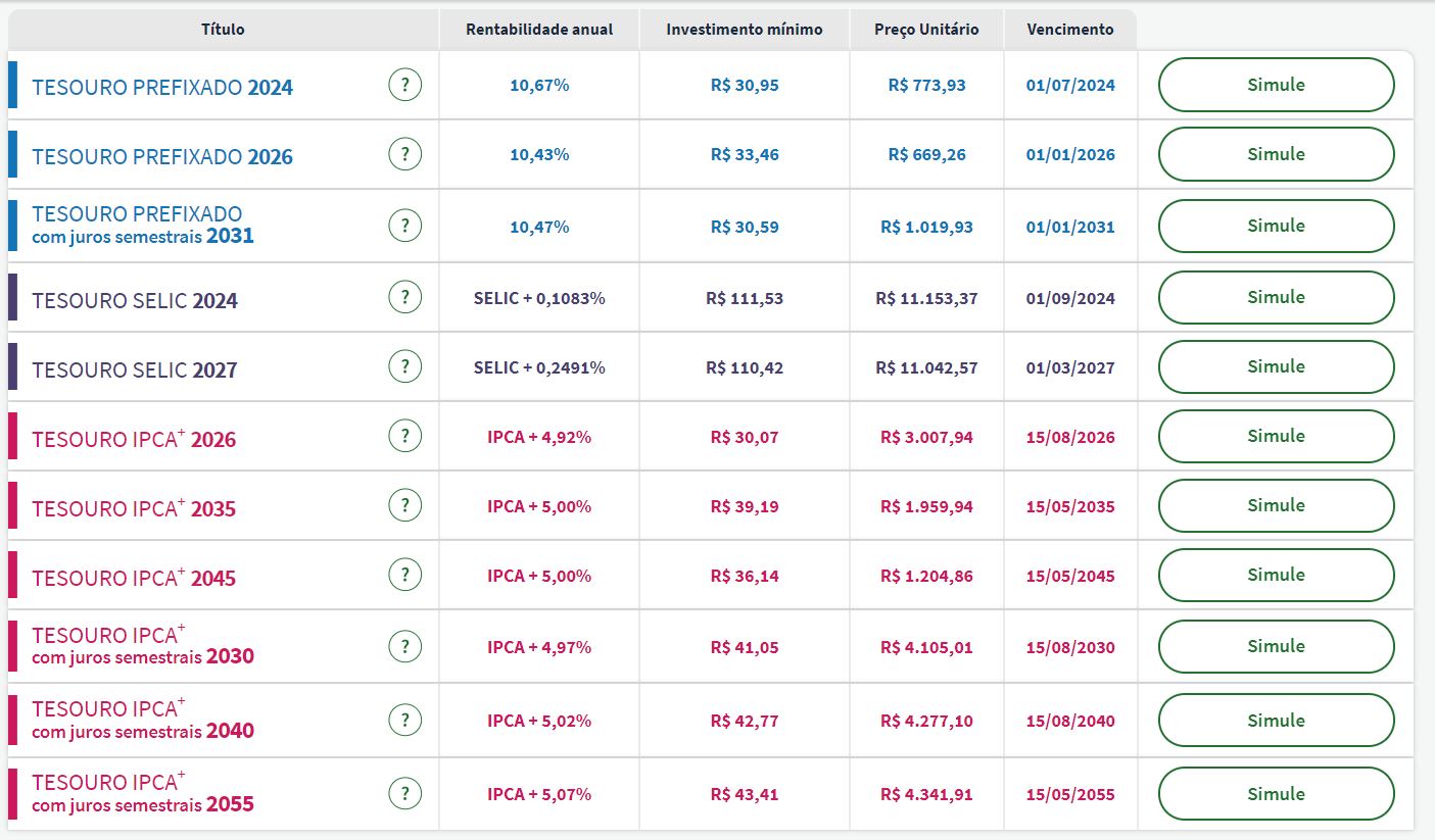 Taxas Tesouro Direto
