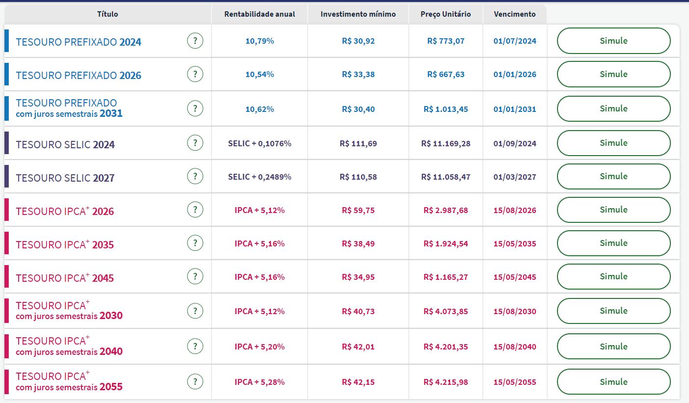 Taxas Tesouro Direto