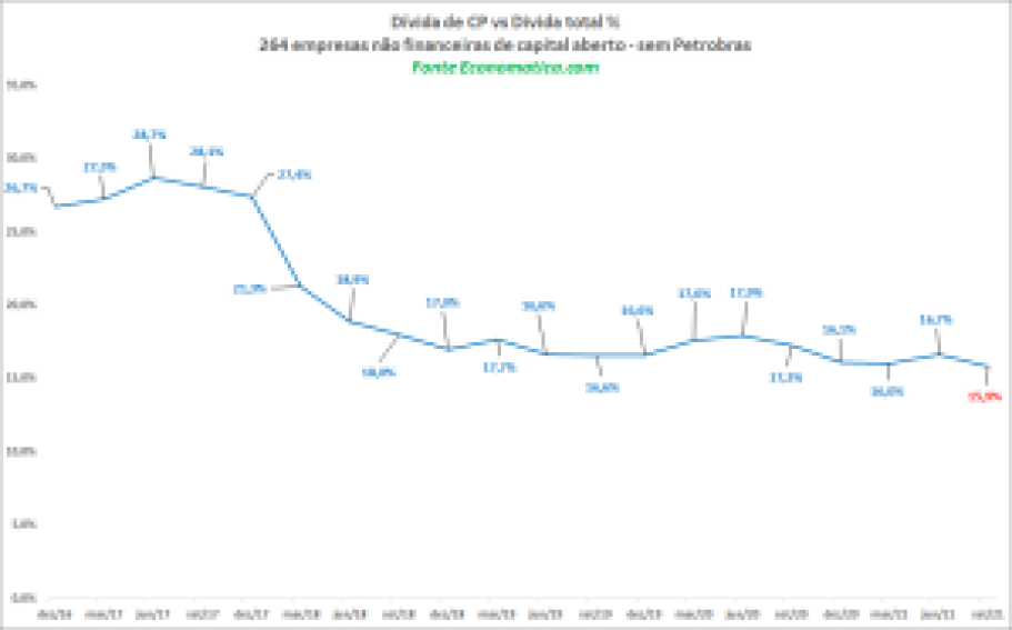 Dívida de curto prazo vs dívida total