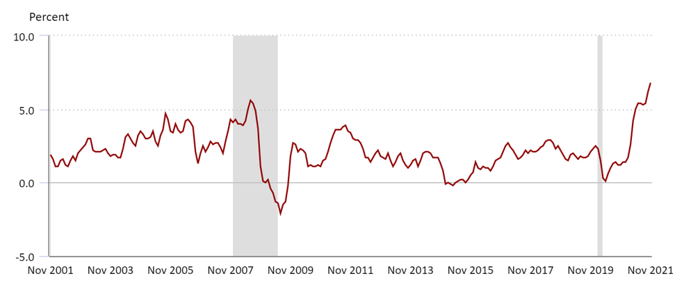 Inflação 20 anos EUA